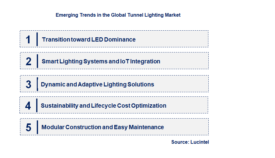 Emerging Trends in the Tunnel Lighting Market