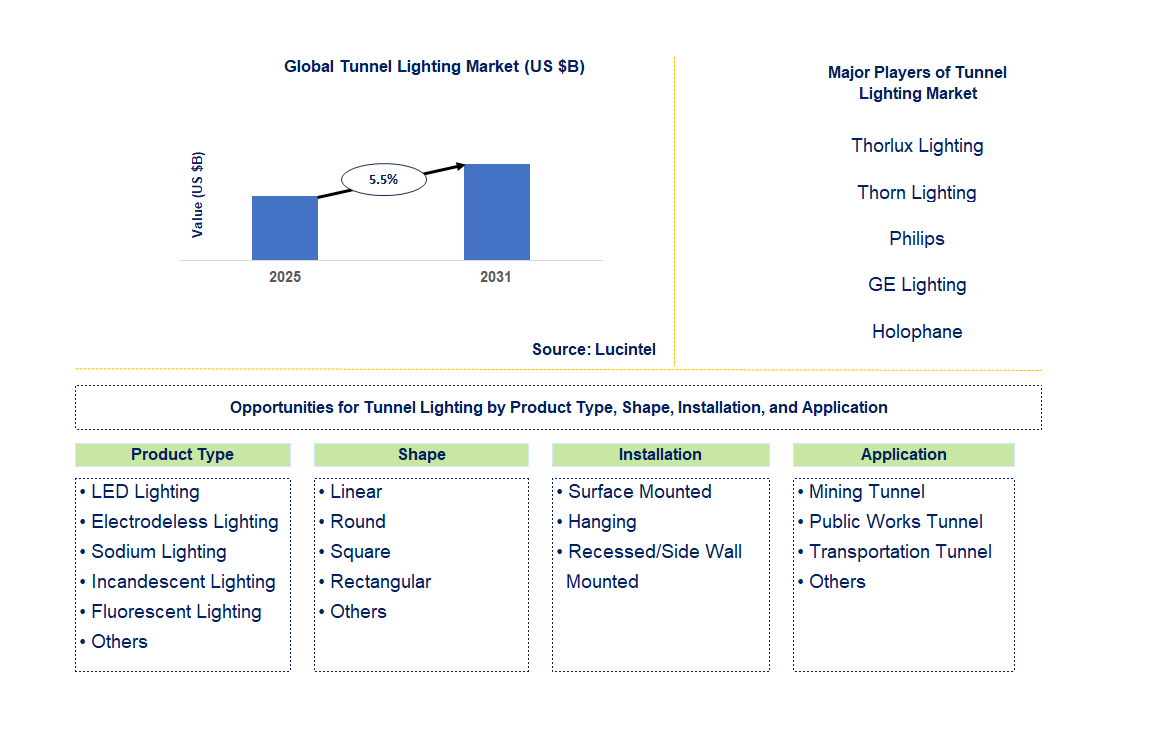 Tunnel Lighting Market Trends and Forecast