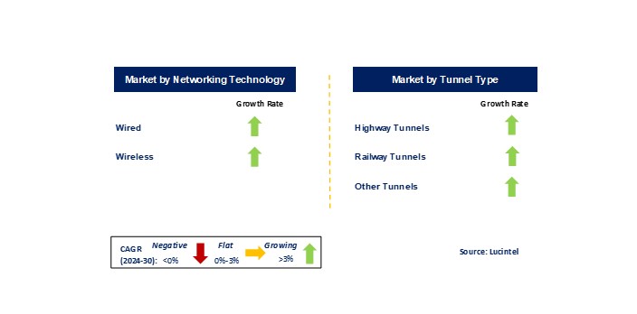 Tunnel Monitoring System Market by Segments