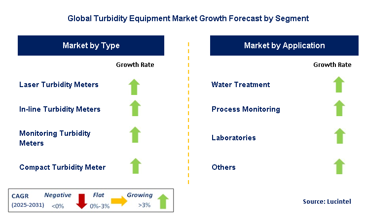 Turbidity Equipment Market by Segment