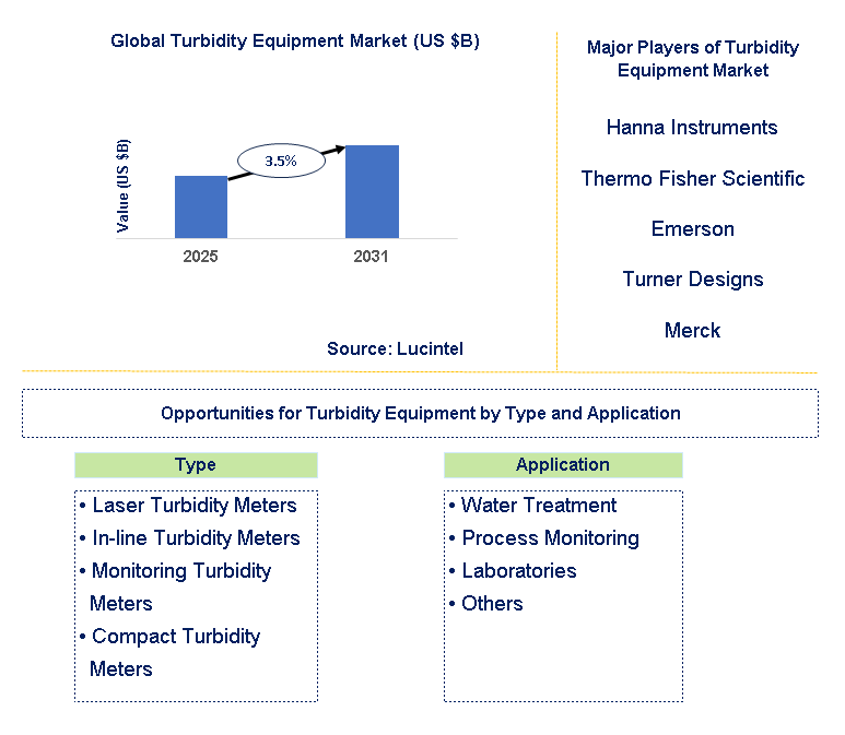 Turbidity Equipment Market Trends and Forecast