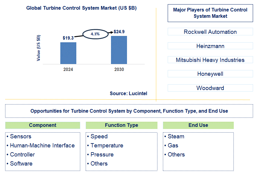 Turbine Control System Trends and Forecast