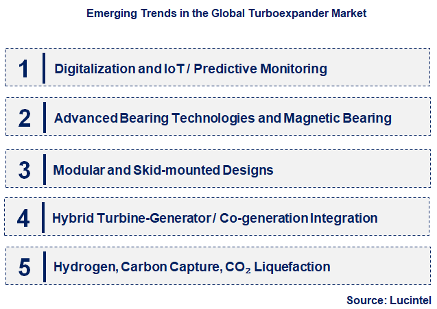 Emerging Trends in the Turboexpander Market