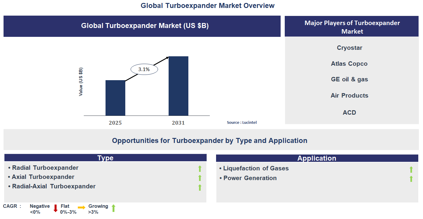 Turboexpander Market Trends and Forecast
