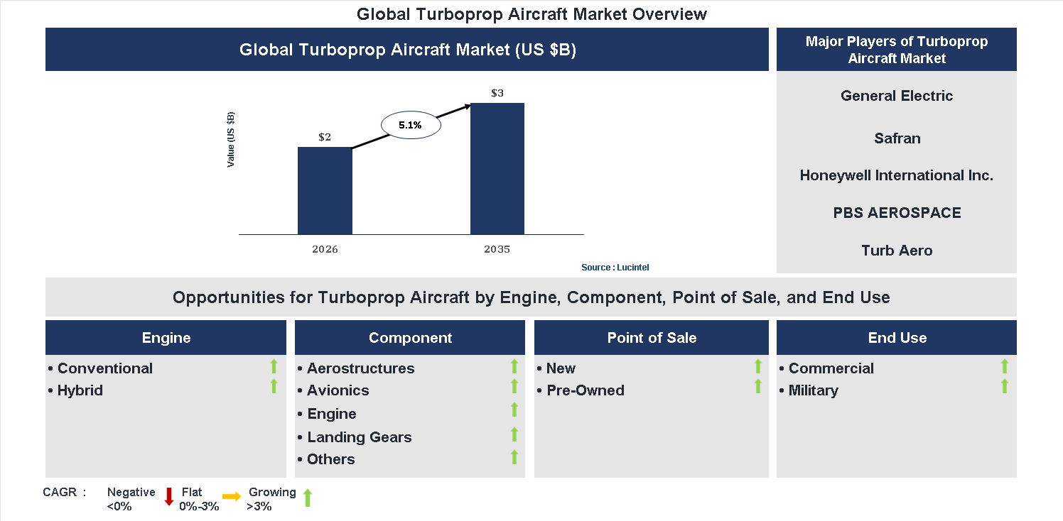 Turboprop Aircraft Market Trends and Forecast