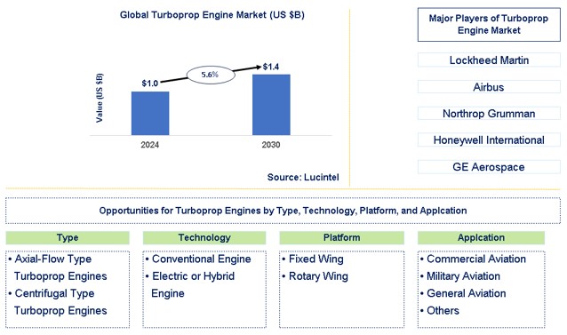 Turboprop Engine Market Trends and Forecast