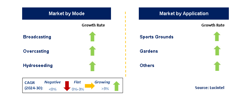 Turf Grass Seed by Segment