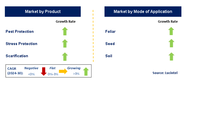 Turf Protection by Segment