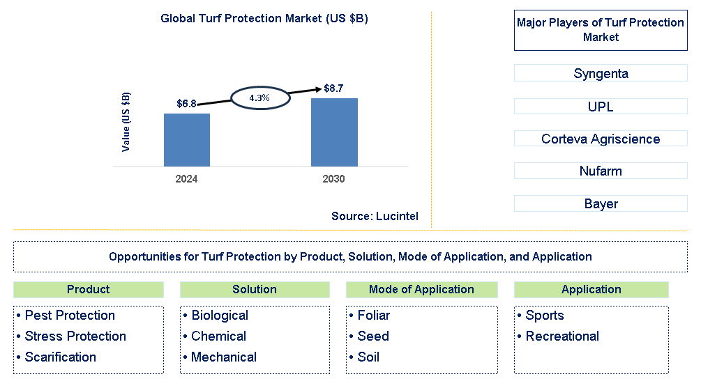 Turf Protection Trends and Forecast