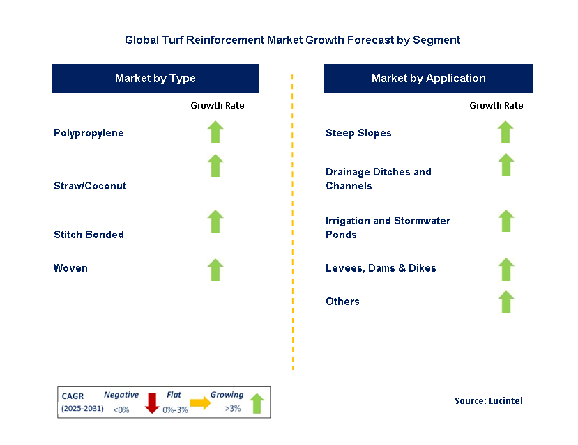 Turf Reinforcement Market by Segment