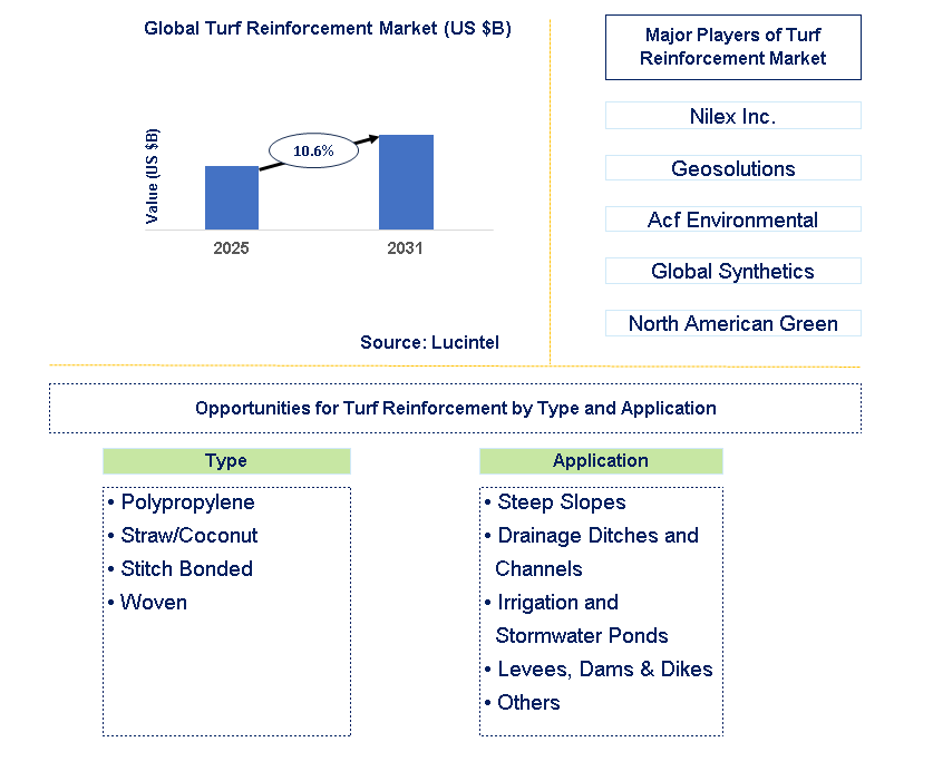 Turf Reinforcement Market Trends and Forecast