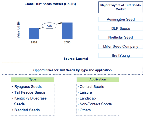 Turf Seeds Market Trends and Forecast