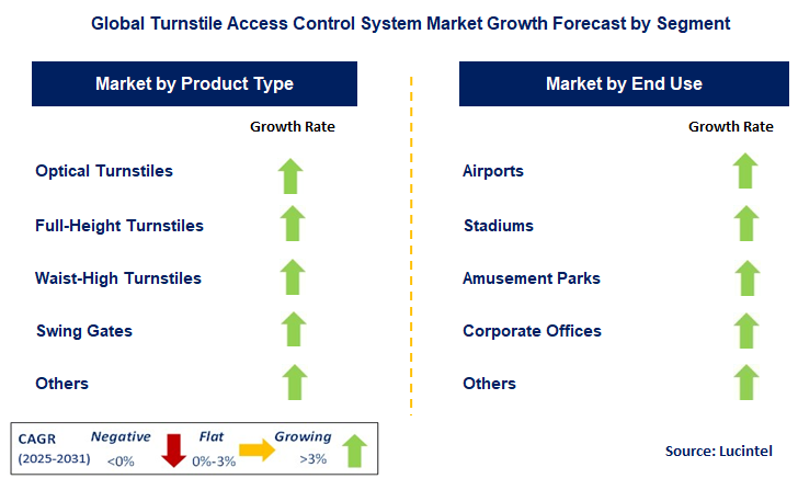 Turnstile Access Control System Market by Segment