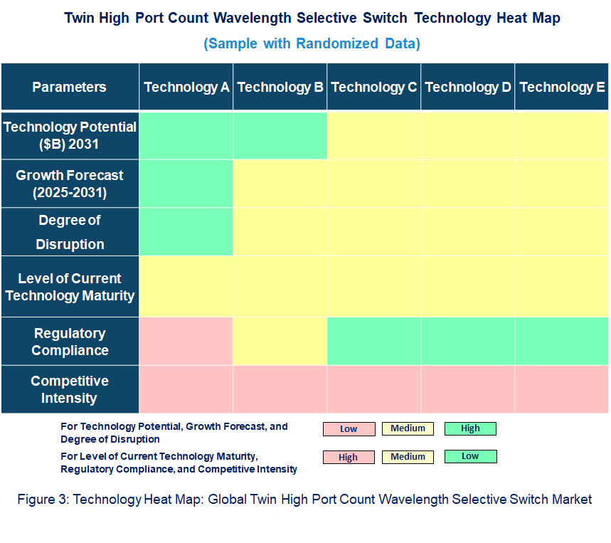 Emerging Trends in the Twin High Port Count Wavelength Selective Switch Market
