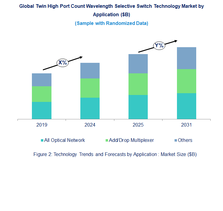 Twin High Port Count Wavelength Selective Switch Market Trend and Forecast by Application [Value from 2019 to 2031]: