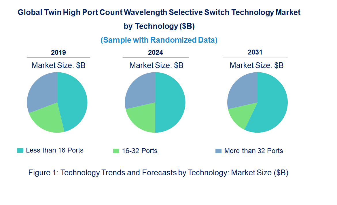 Twin High Port Count Wavelength Selective Switch Market by Technology
