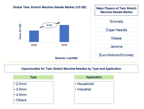 Twin Stretch Machine Needle Trends and Forecast