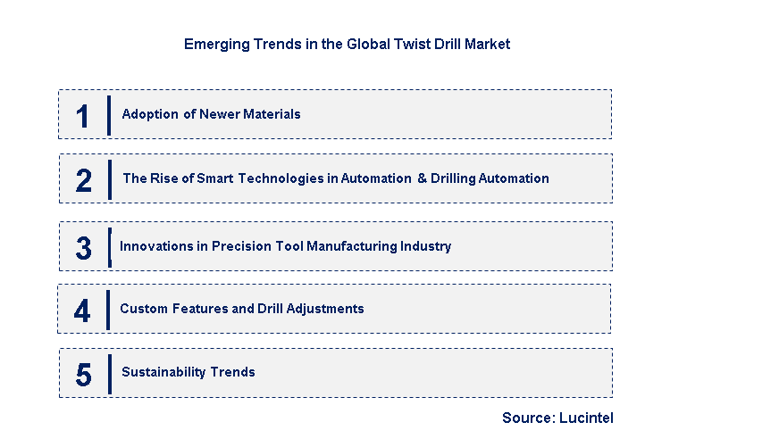 Emerging Trends in the Twist Drill Market