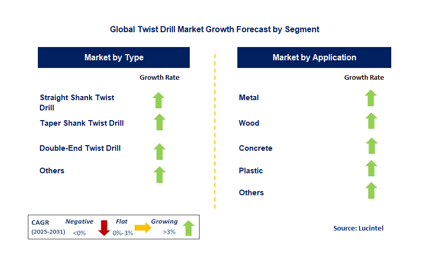 Twist Drill Market by Segment