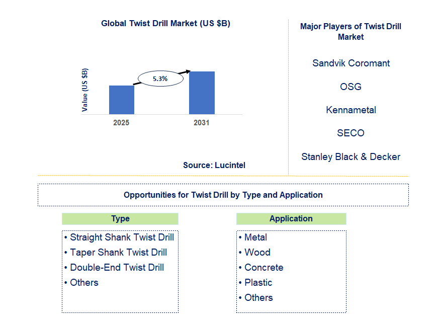 Twist Drill Market Trends and Forecast