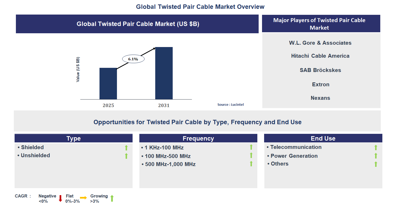 Twisted Pair Cable Market Trends and Forecast