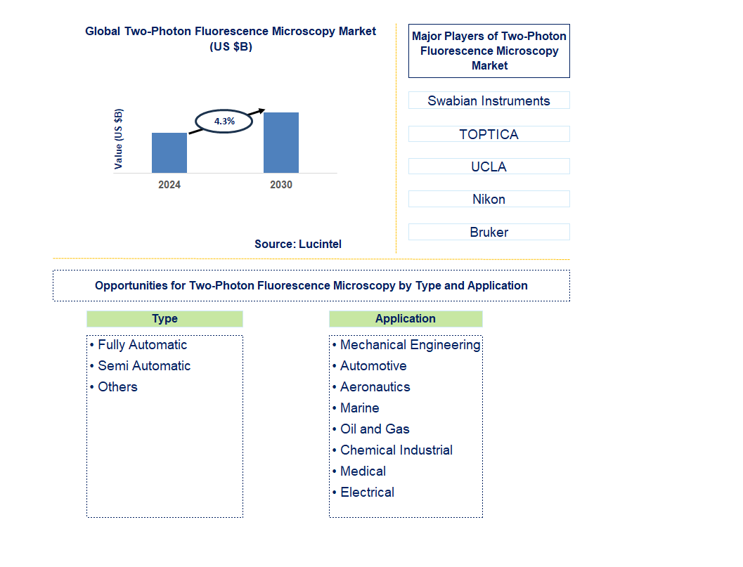 Two-Photon Fluorescence Microscopy Trends and Forecast