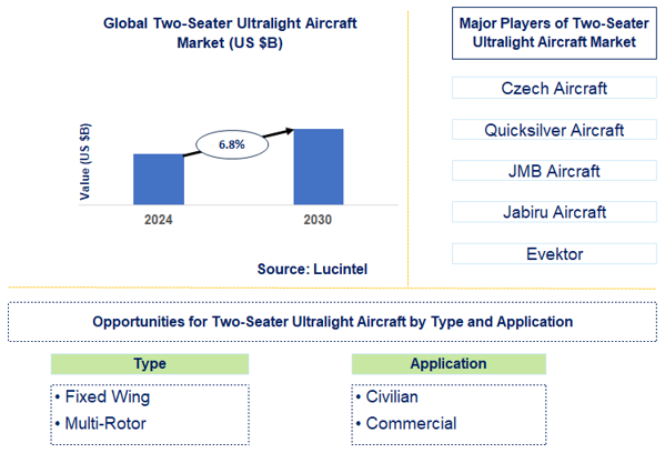 Two-Seater Ultralight Aircraft Trends and Forecast