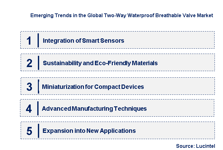 Emerging Trends in the Two-Way Waterproof Breathable Valve Market