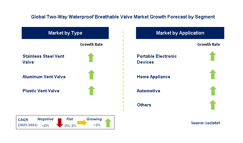 Two-Way Waterproof Breathable Valve Market by Segment