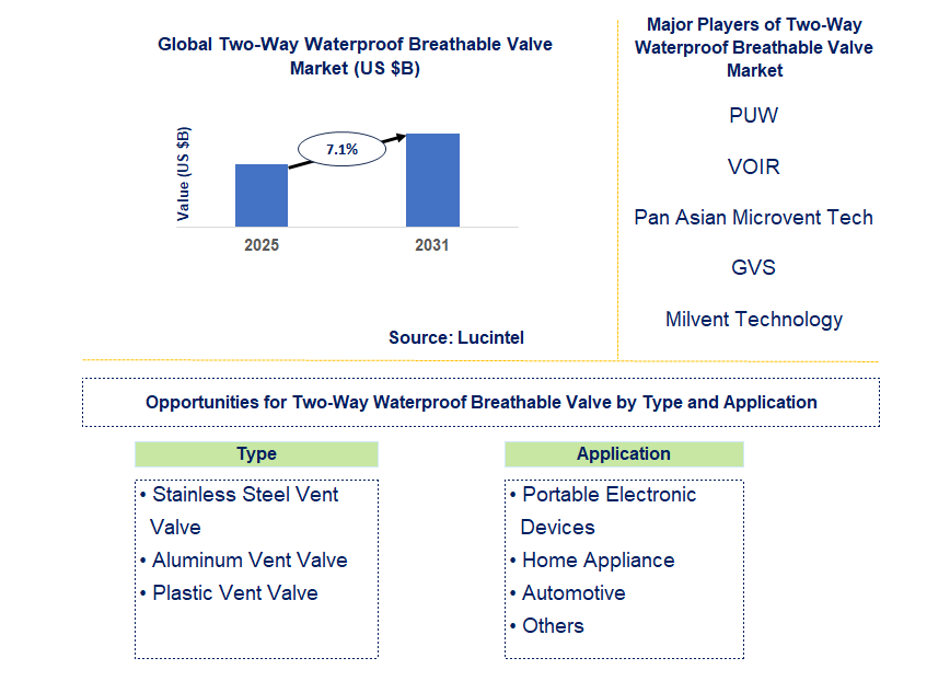Two-Way Waterproof Breathable Valve Market Trends and Forecast