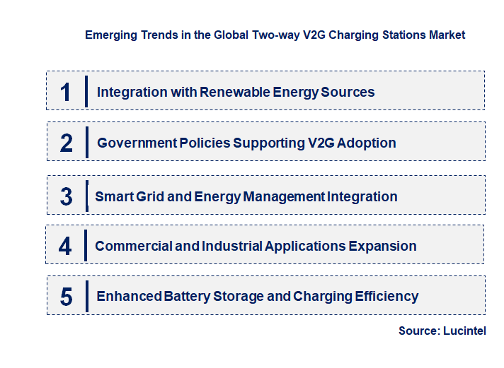 Emerging Trends in the Two-way V2G Charging Stations Market