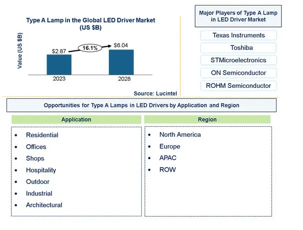 Type A Lamps in the LED Driver Market by Application