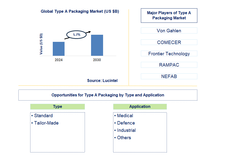 Type A Packaging Trends and Forecast