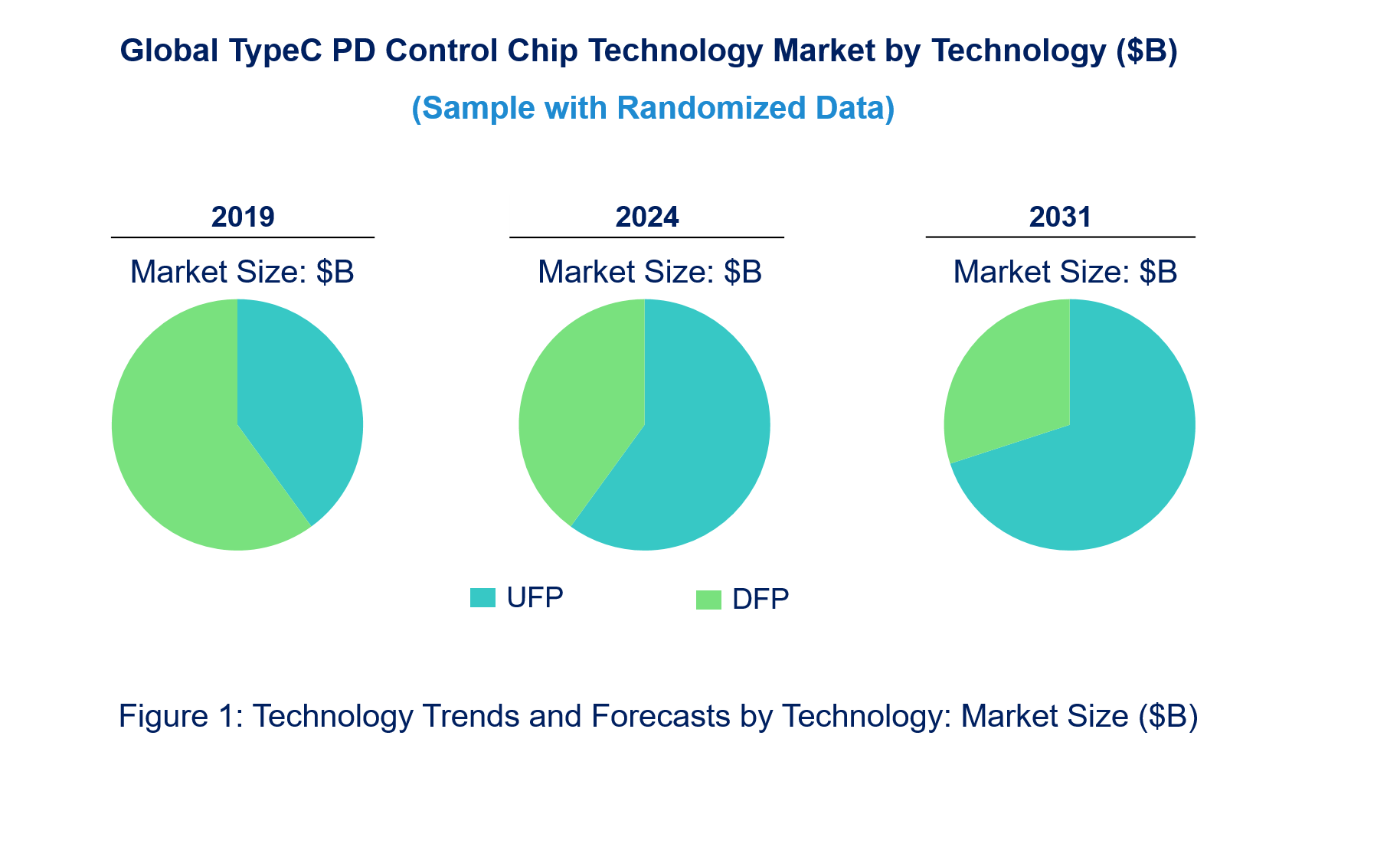 TypeC PD Control Chip Market by Technology