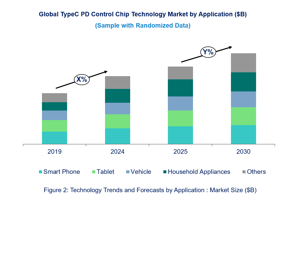 TypeC PD Control Chip Technology Market by Segments