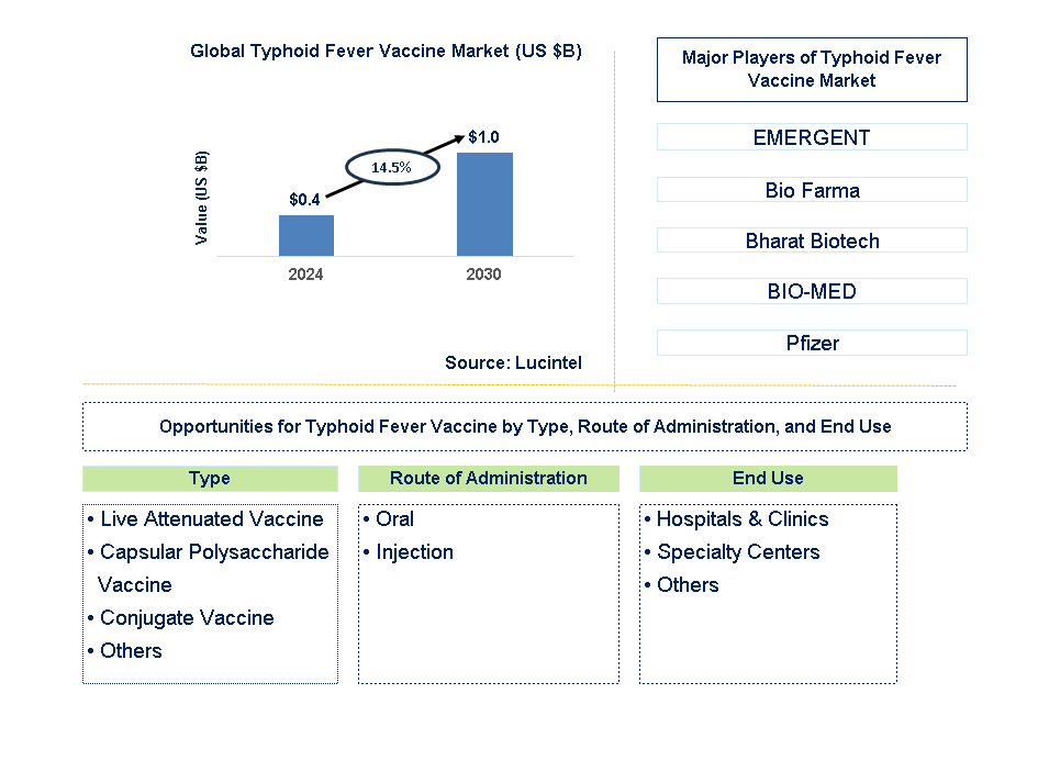 Typhoid Fever Vaccine Trends and Forecast