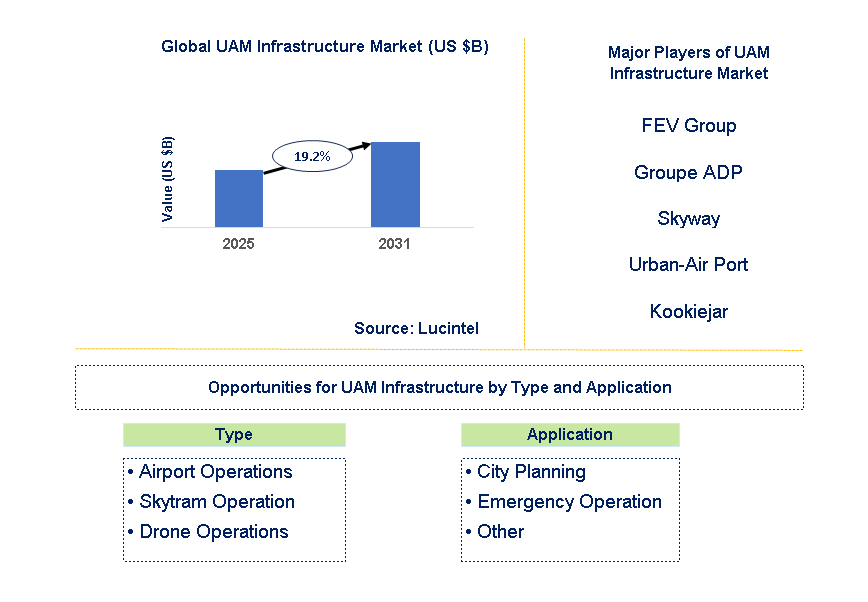 UAM Infrastructure Market Trends and Forecast