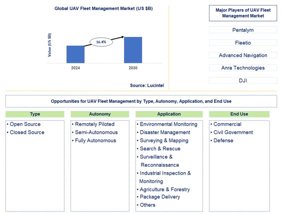 UAV Fleet Management Market Trends and Forecast