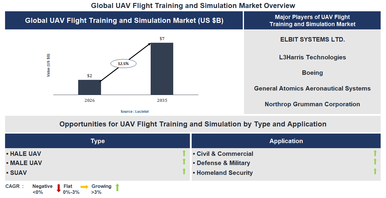 UAV flight Training and Simulation Market Trends and Forecast