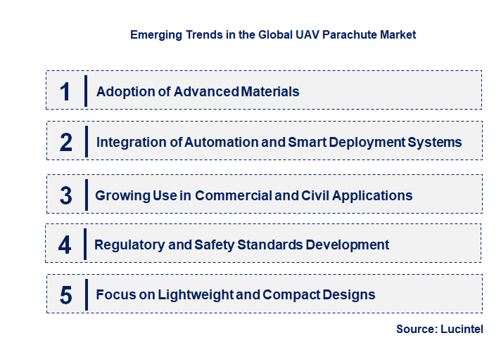 Emerging Trends in the UAV Parachute Market