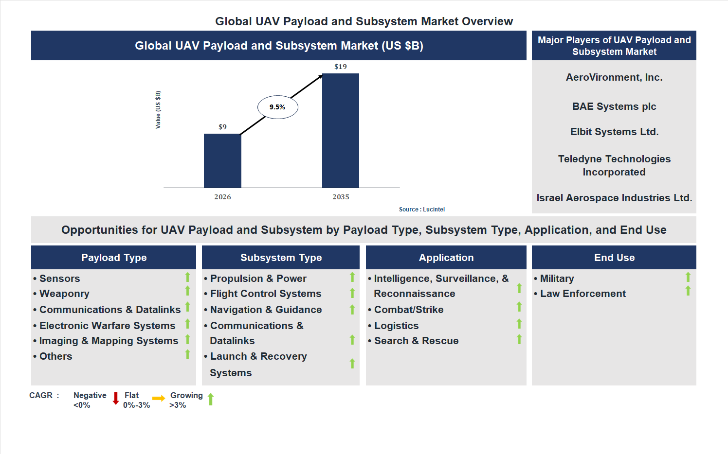 UAV Payload and Subsystem Market Trends and Forecast