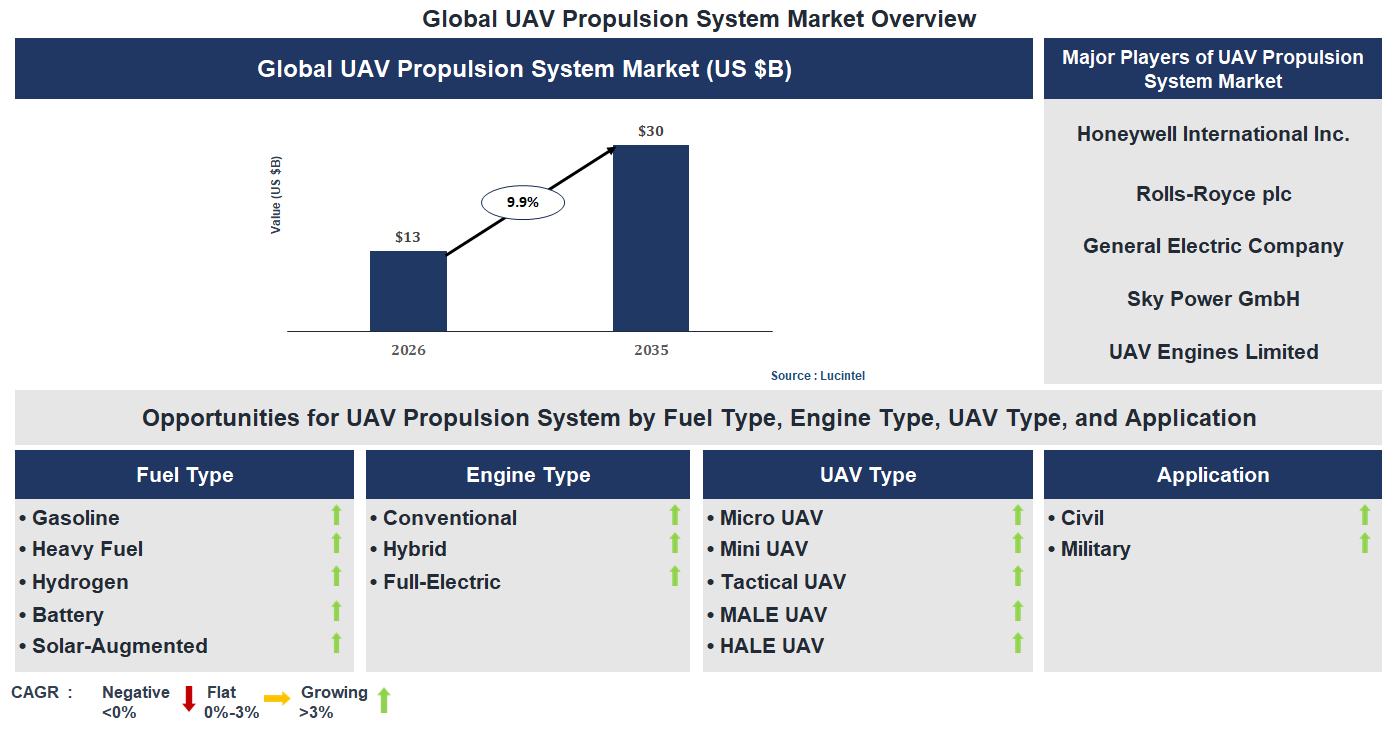 UAV Propulsion System Market Trends and Forecast