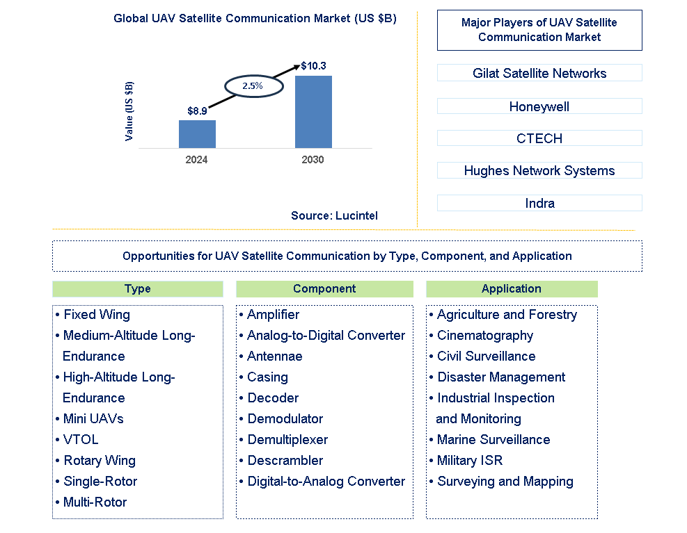 UAV Satellite Communication Trends and Forecast