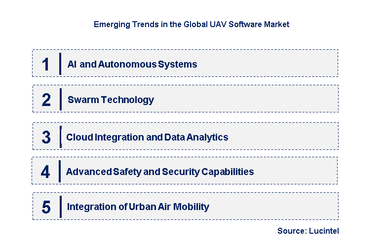 Emerging Trends in the UAV Software Market