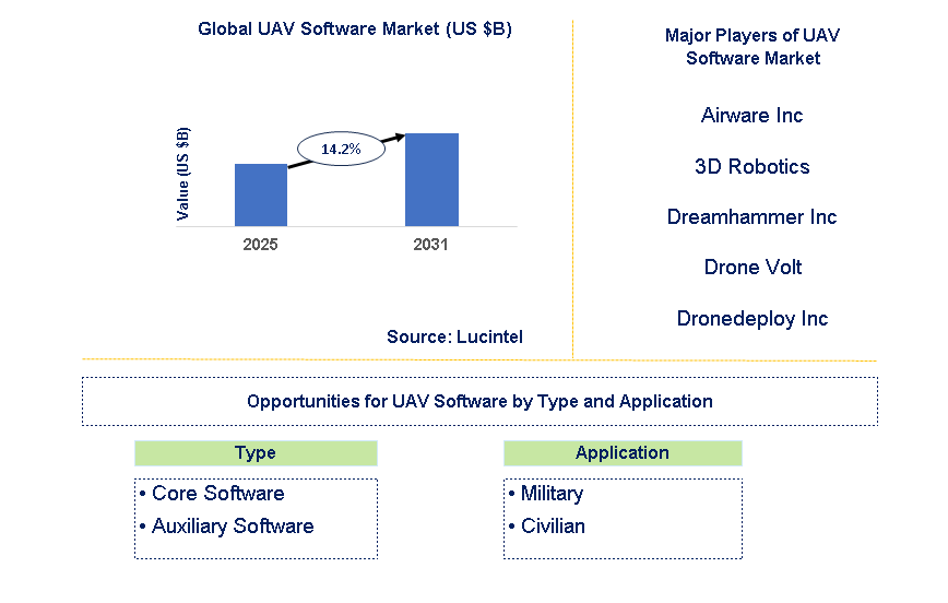 UAV Software Market Trends and Forecast