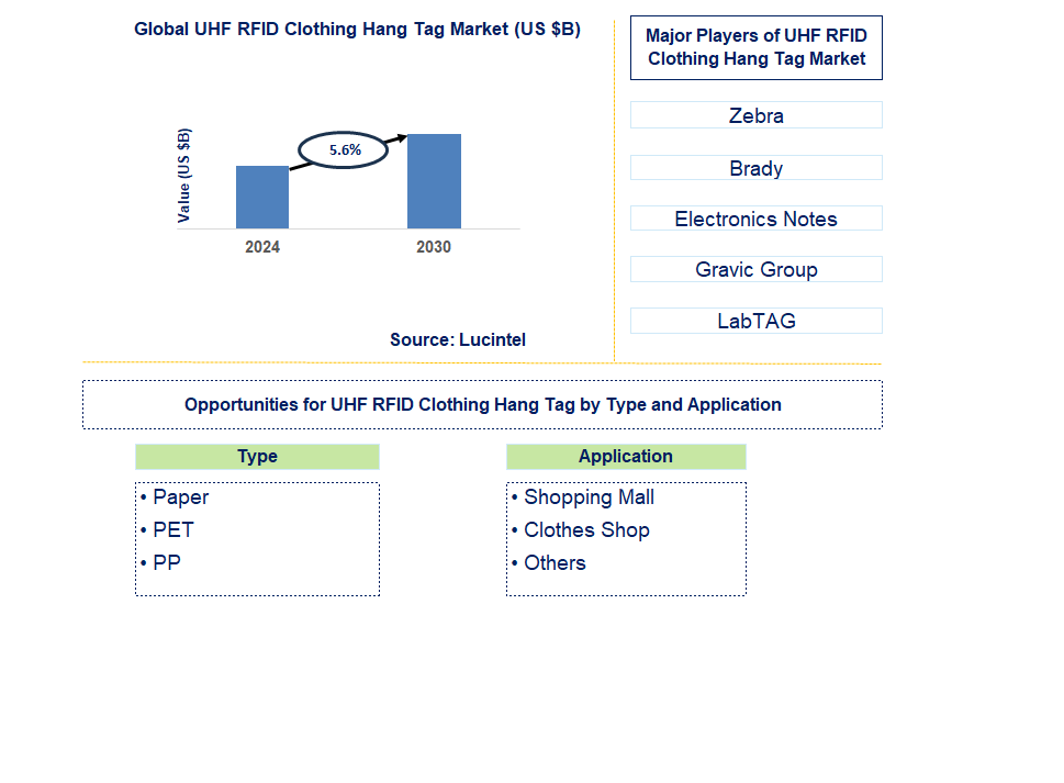 UHF RFID Clothing Hang Tag Trends and Forecast