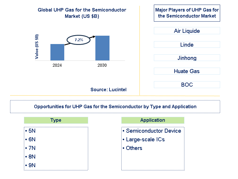 UHP Gas for the Semiconductor Trends and Forecast