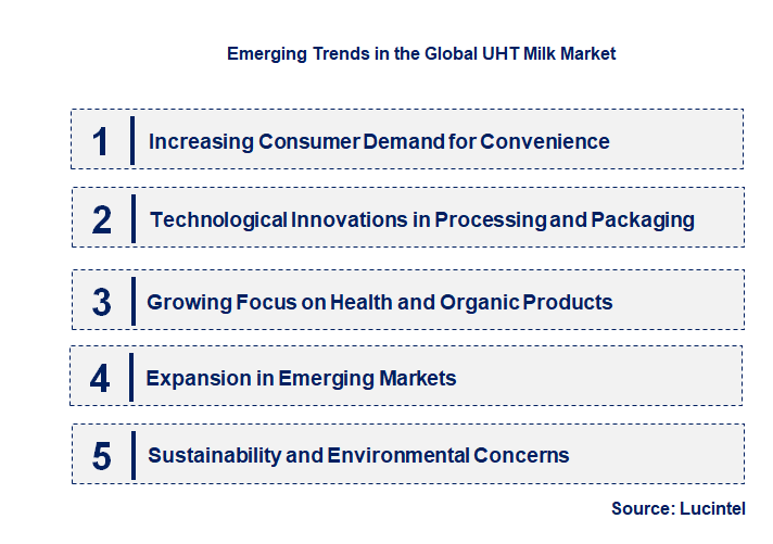 Emerging Trends in the UHT Milk Market