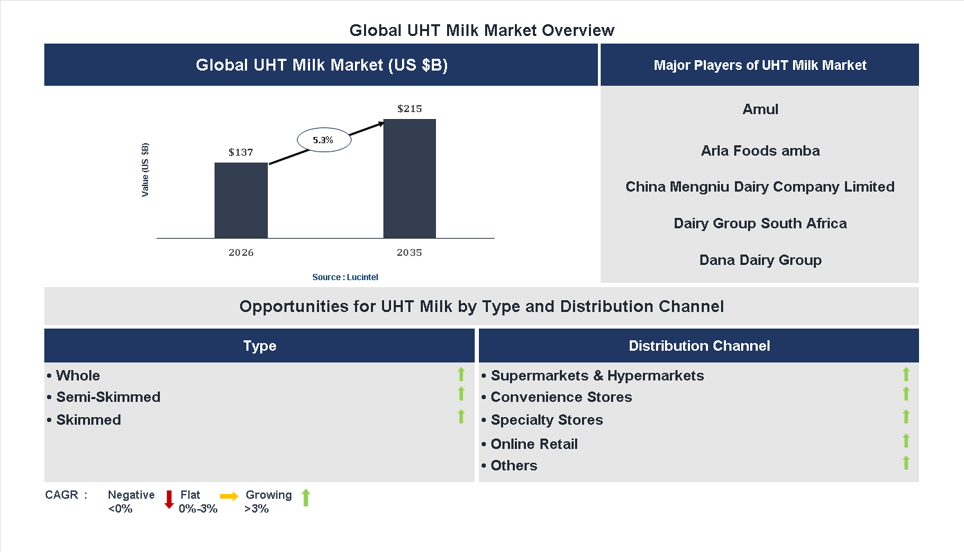UHT Milk Market Trends and Forecast