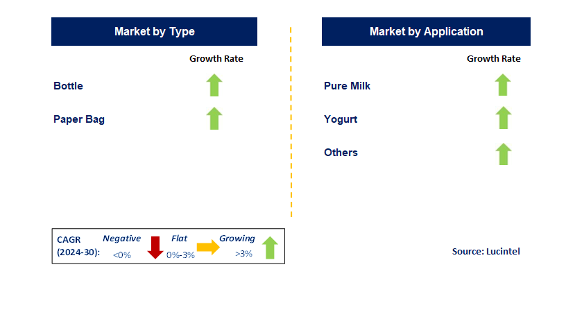 UHT Milk Packaging by Segment